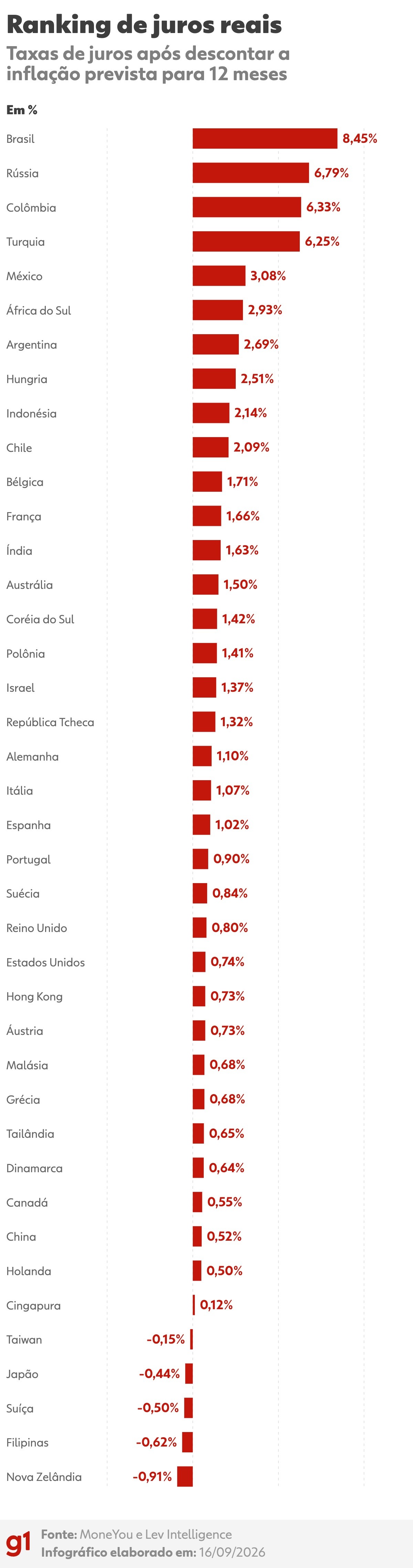 Brasil segue com o maior juro real do mundo mesmo após novo corte da Selic; veja ranking