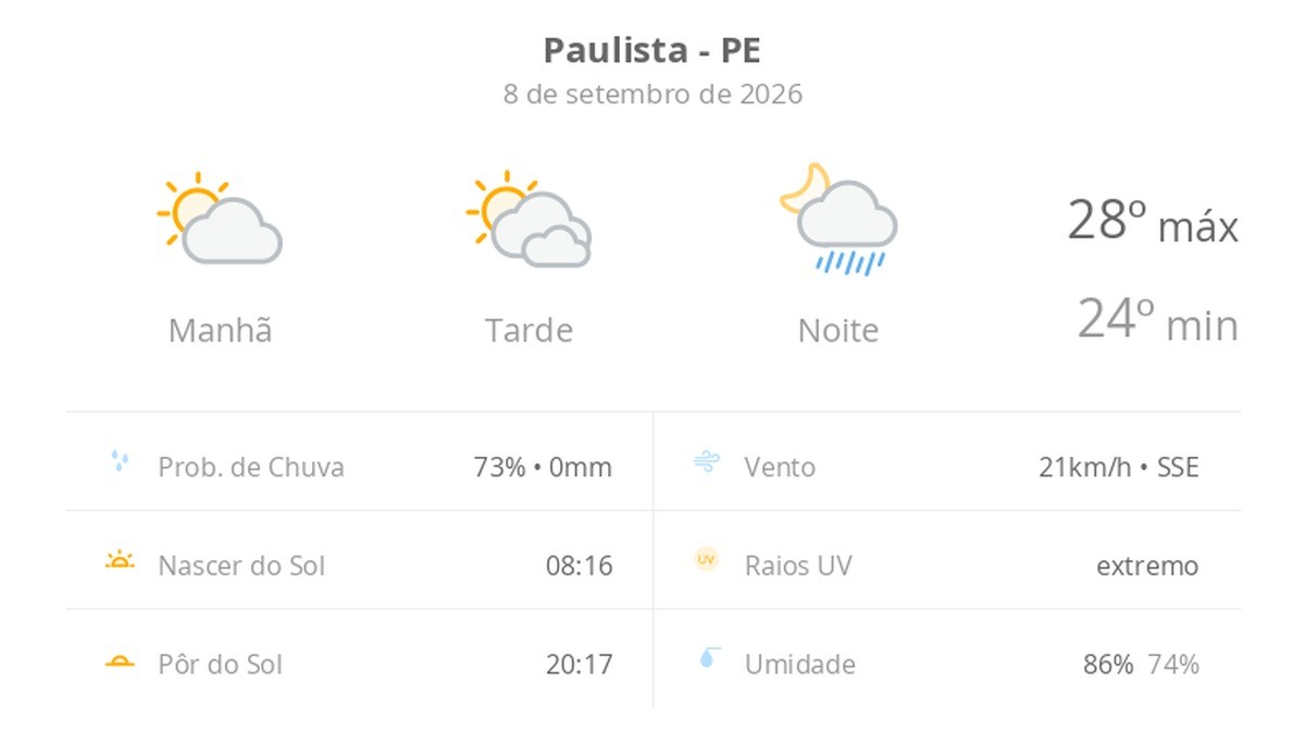 Previsão do tempo hoje para Paulista (PE): sol e muitas nuvens à tarde; à noite ocorrem pancadas de chuva