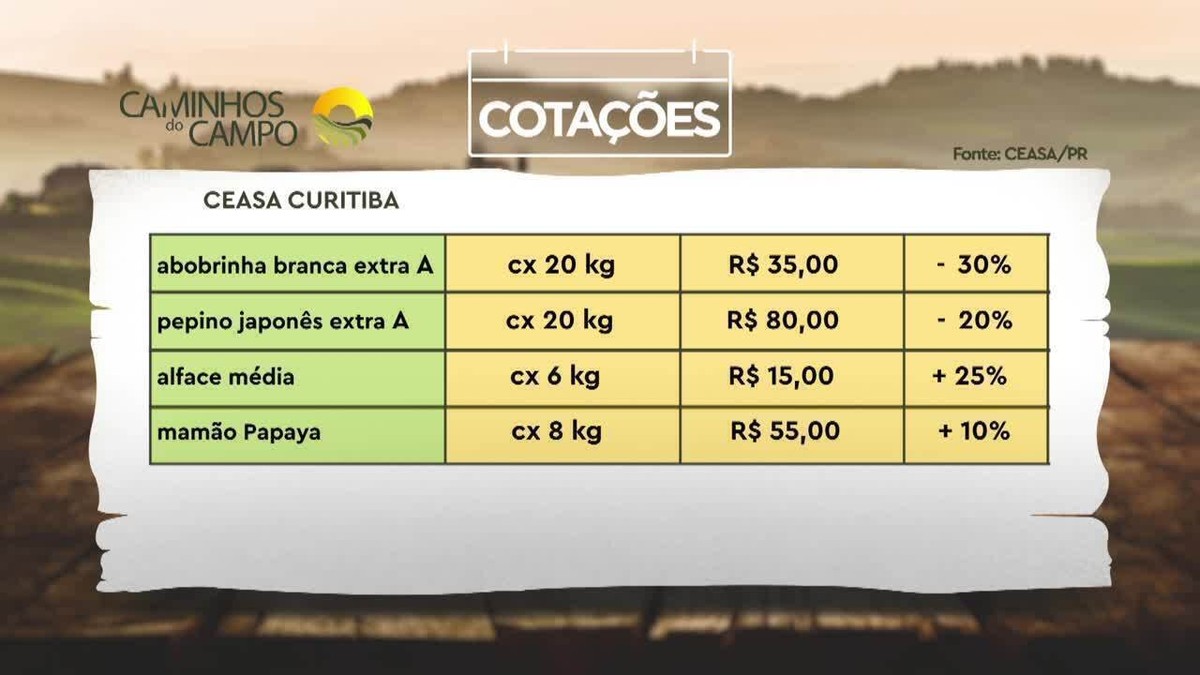 Ameixa vermelha mais em conta e mandioca estável; confira cotação da semana