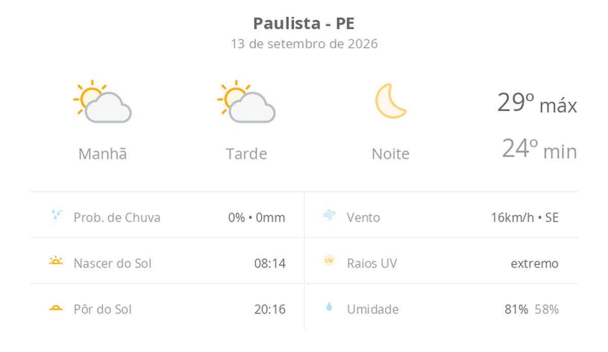 Previsão do tempo hoje para Paulista (PE): sol com algumas nuvens ao longo do dia; noite de céu limpo