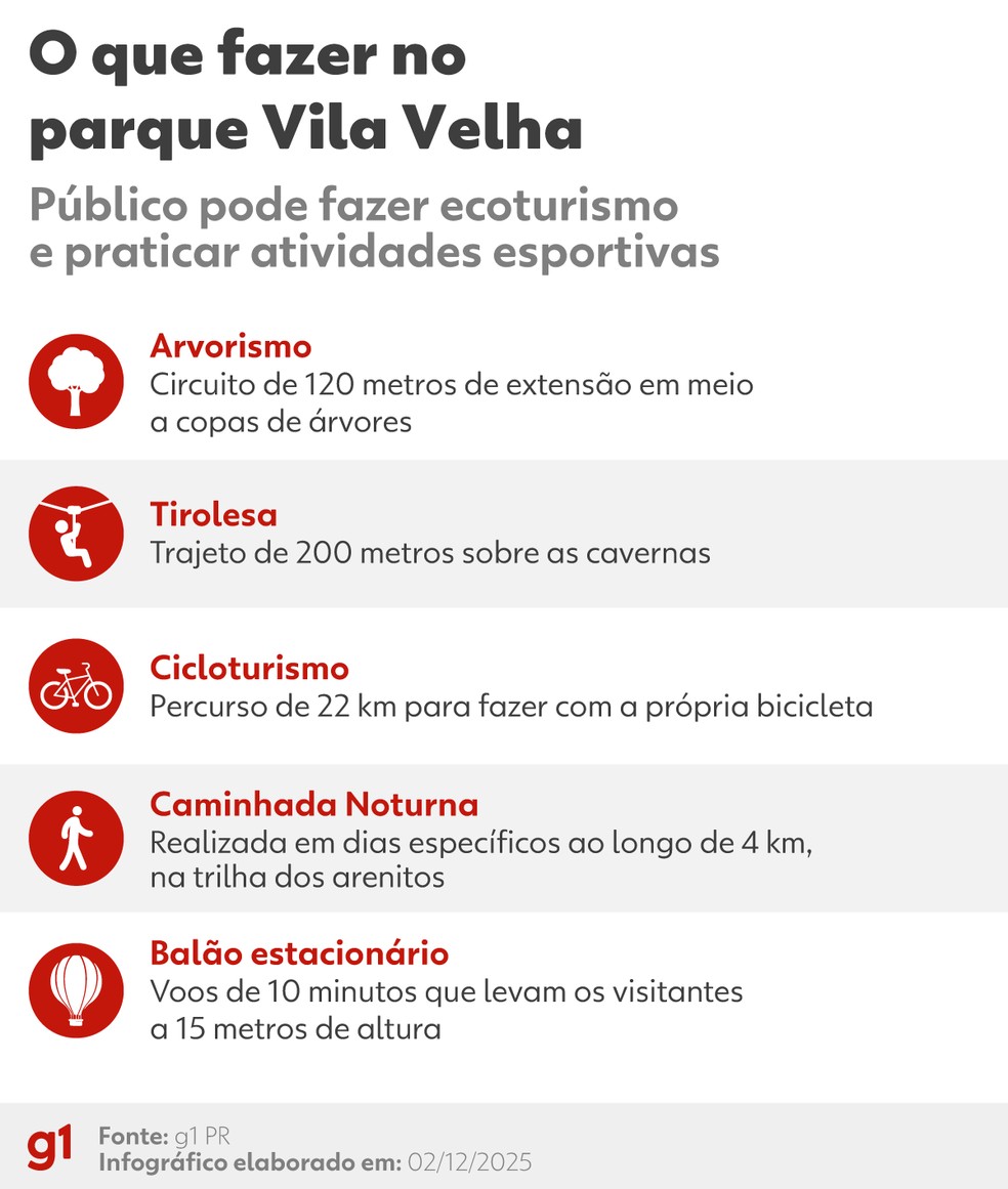 Infográfico: o que fazer no Parque Vila Velha — Foto: Arte g1