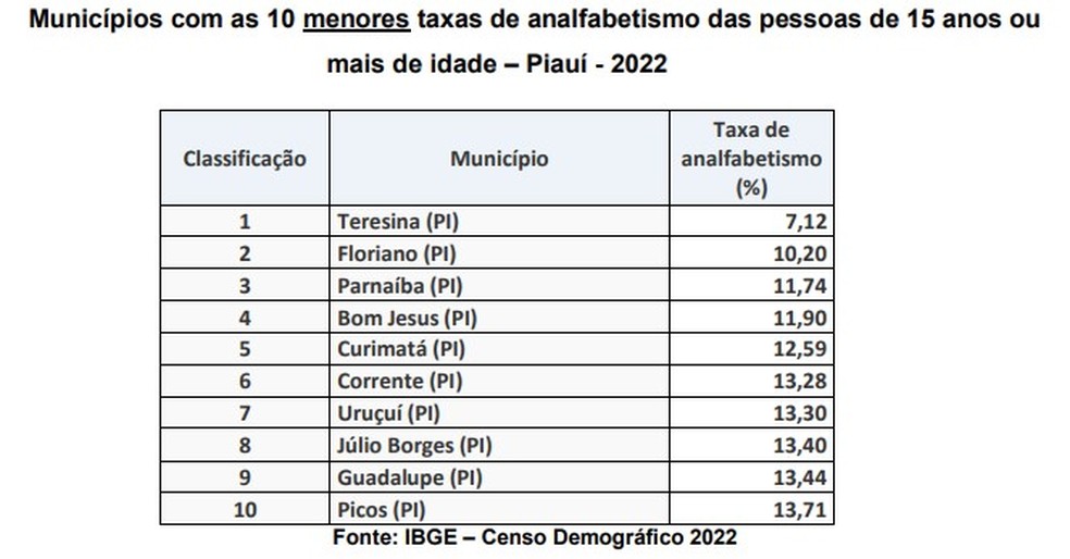 Municípios com as 10 menores taxas de analfabetismo das pessoas de 15 anos ou mais de idade – Piauí – 2022 — Foto: IBGE