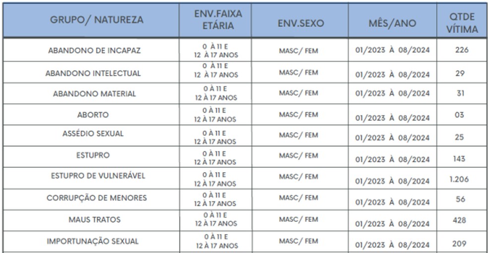 Dados da Gerência de Análise Criminal e Estatística (GACE)/ Gerência de Dados Cartográficos da SSP-PI. — Foto: Reprodução