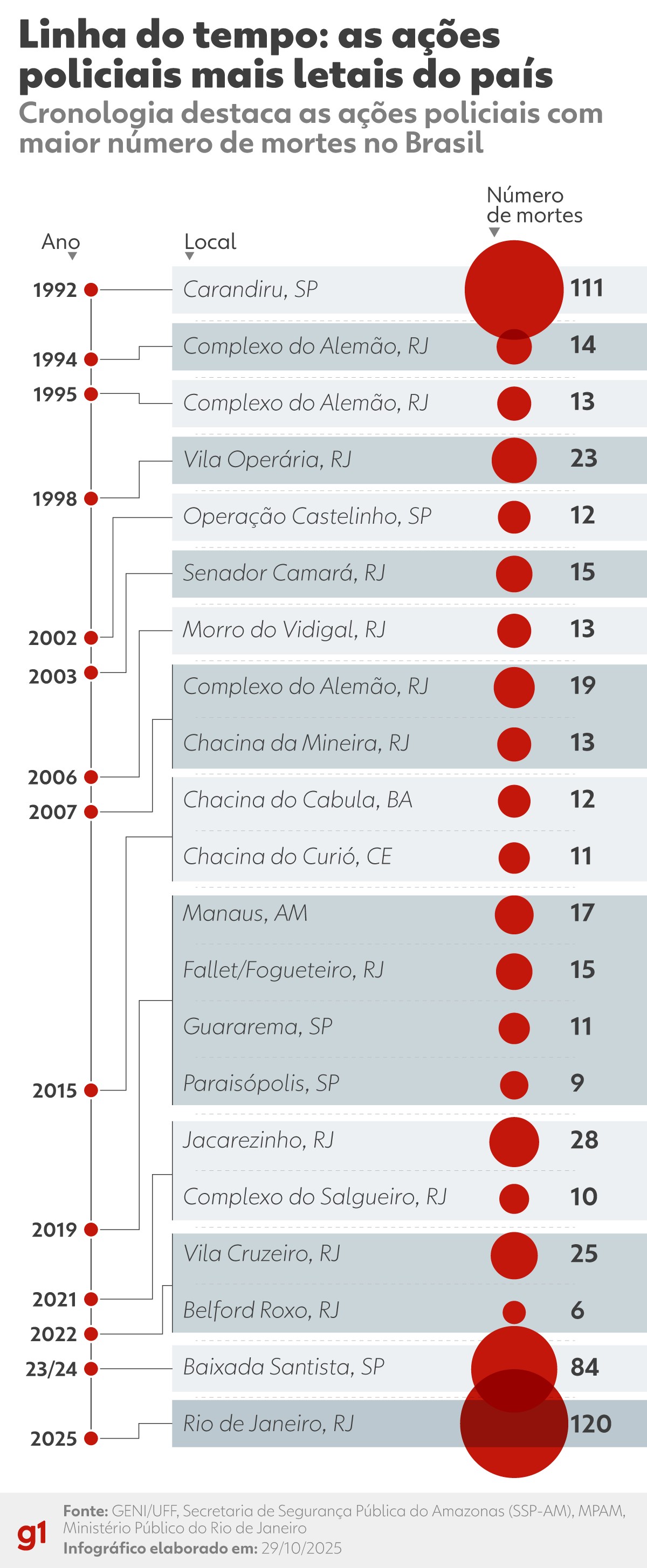 Carandiru, Jacarezinho, Operação Escudo: as ações policiais mais letais do país
