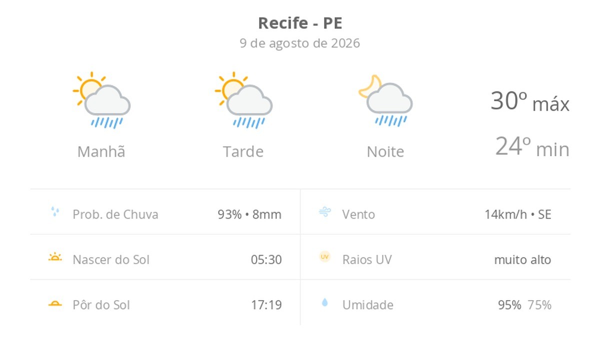 Previsão do tempo hoje para o Recife (PE): sol com algumas nuvens; chove rápido durante o dia e à noite