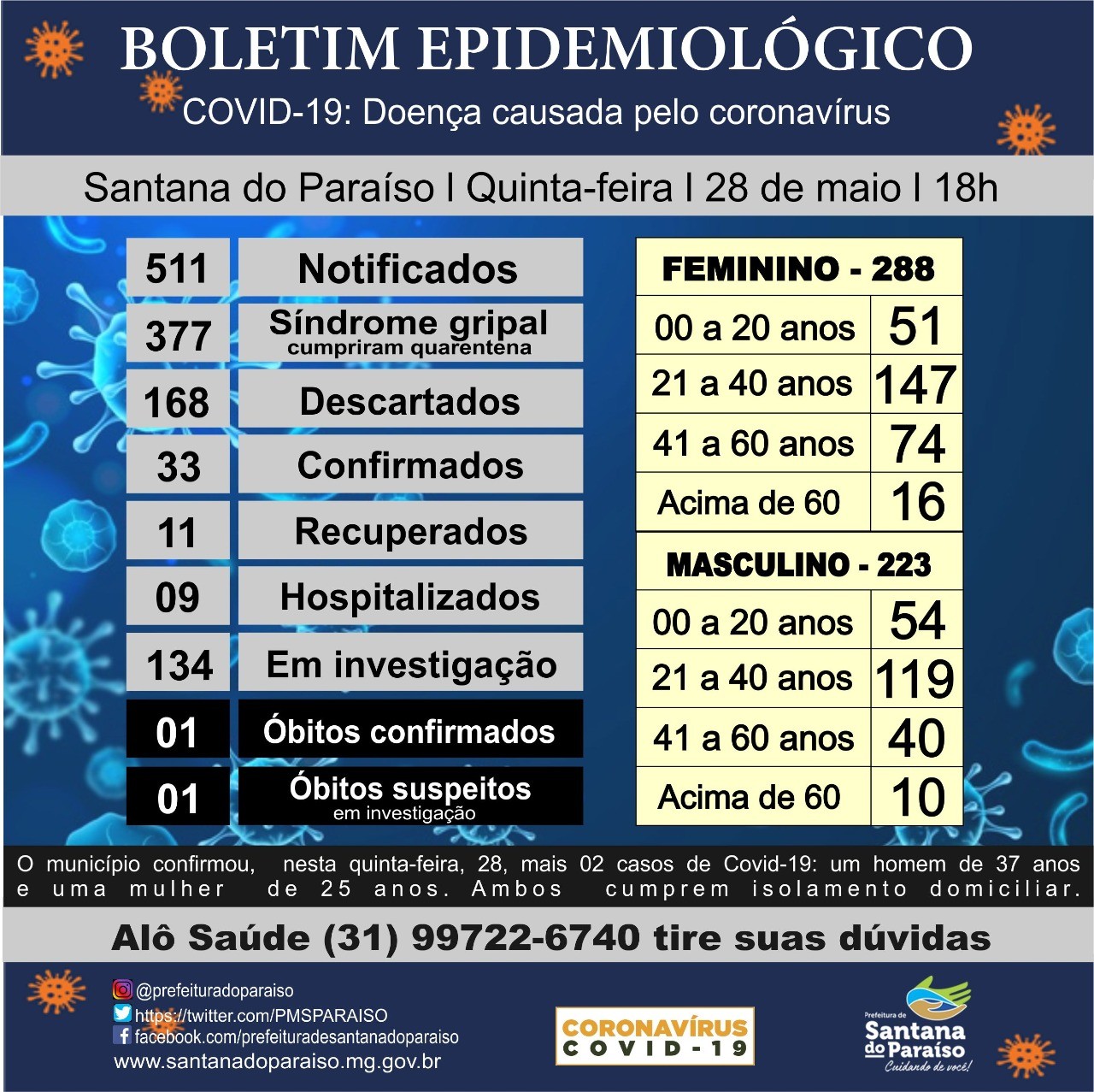 Secretaria de Saúde de Penedo divulga Boletim Epidemiológico desta  quarta-feira (24) - Prefeitura de Penedo / AL