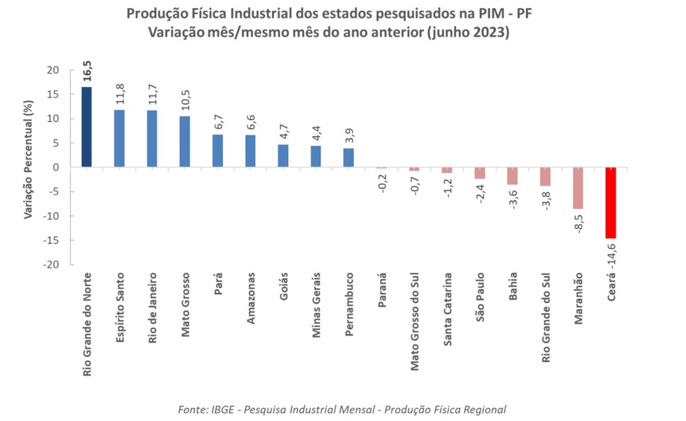 Produção industrial dos estados em junho, segundo o IBGE — Foto: Reprodução