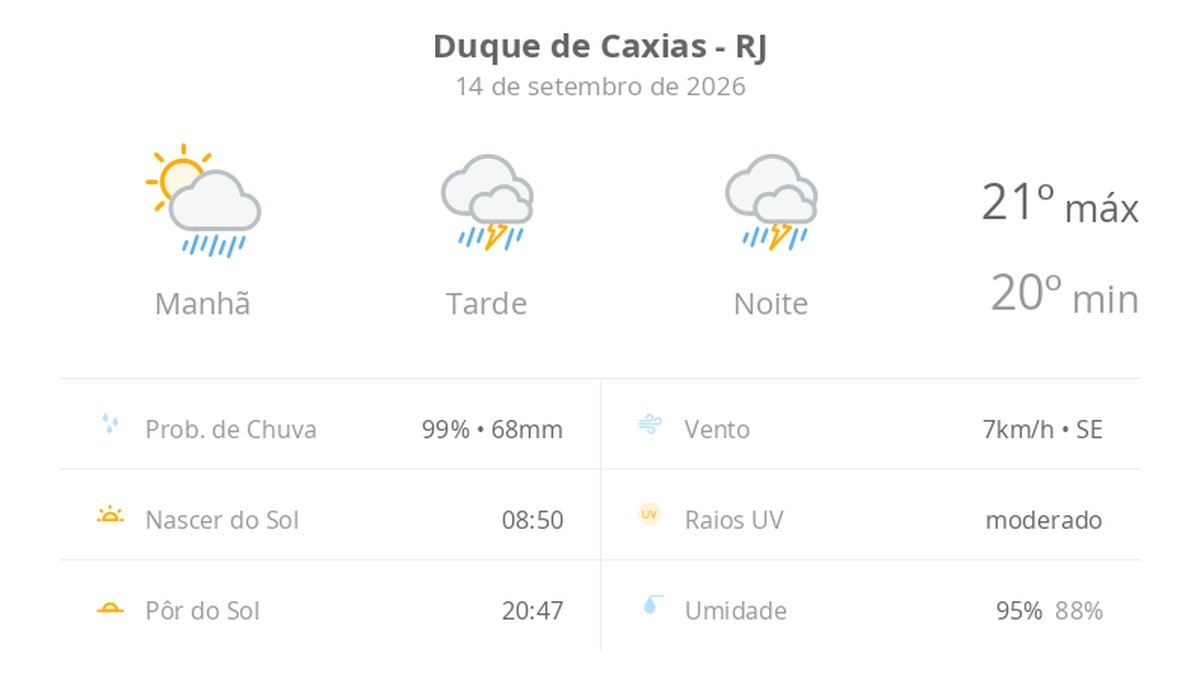 Previsão do tempo hoje para Duque de Caxias (RJ): sol com muitas nuvens a nublado com chuva de manhã; tarde e noite com temporal