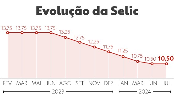 Com nova alta da Selic, Brasil sobe para 2º no ranking de maiores juros reais do mundo; veja lista