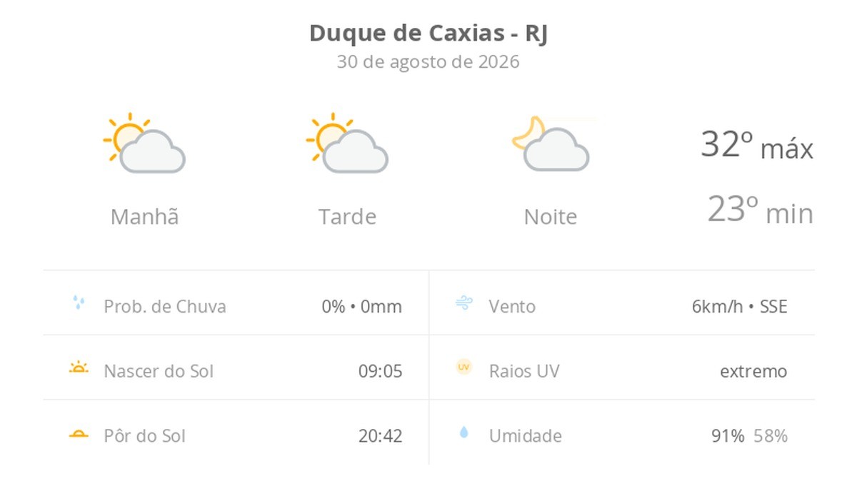 Previsão do tempo hoje para Duque de Caxias (RJ): sol com algumas nuvens; não chove