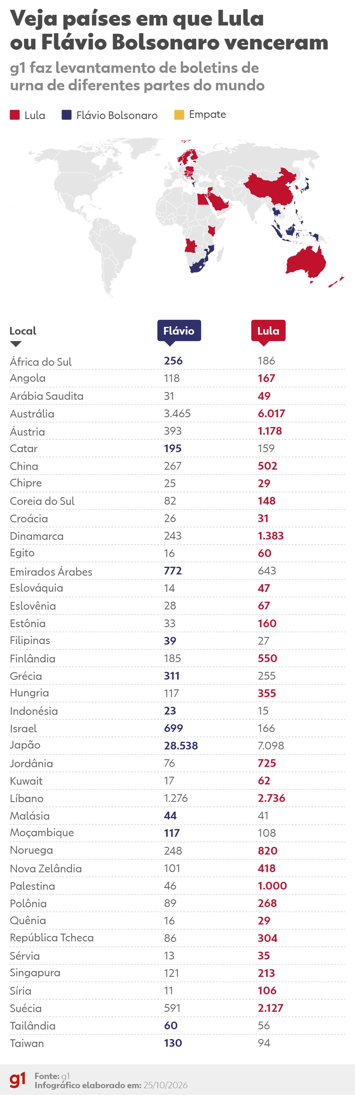 Votação no exterior: Lula vence em 27 países; Flávio Bolsonaro, em 12