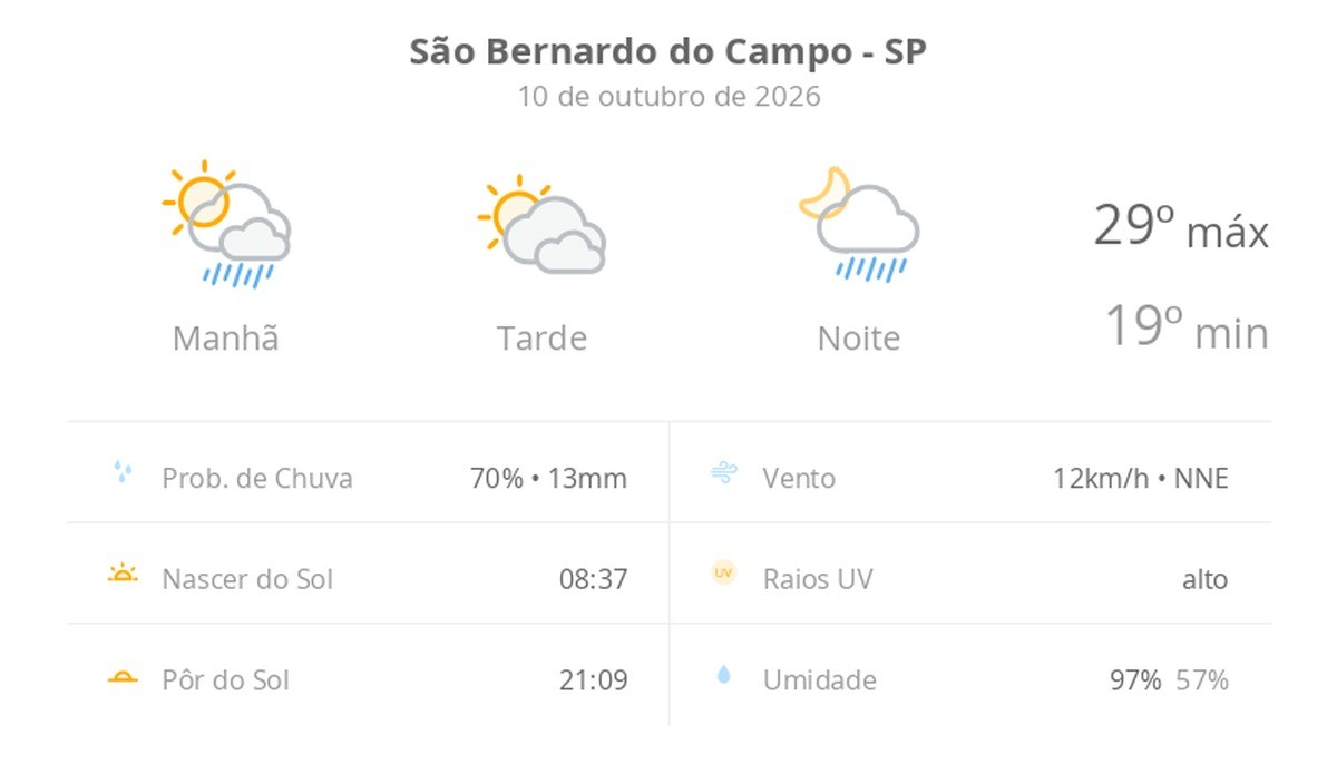 Previsão do tempo hoje para São Bernardo do Campo (SP): sol o dia todo; muitas nuvens e pancadas de chuva de manhã e à noite