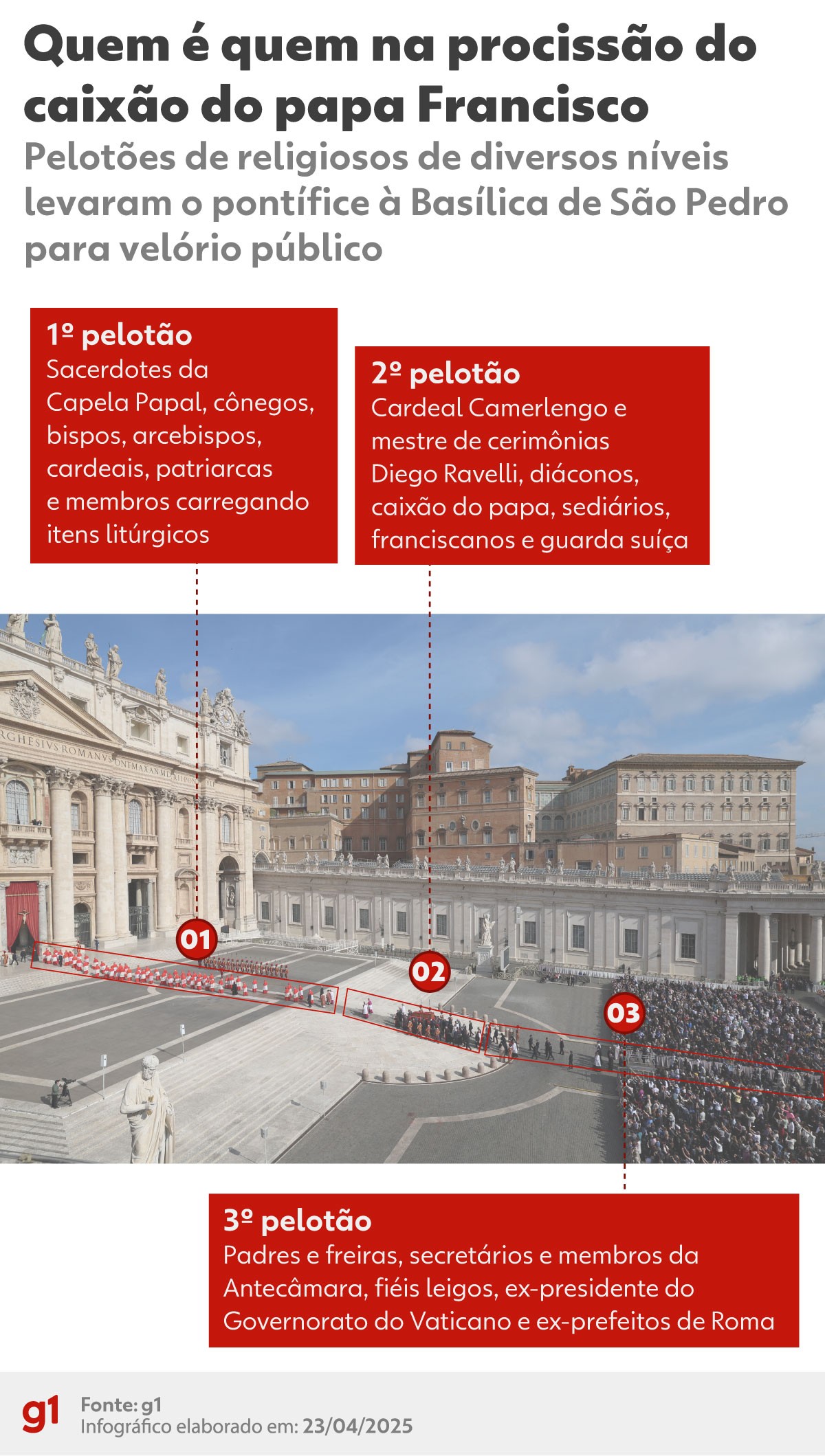 Quem é quem na procissão que levou o caixão do papa Francisco; INFOGRÁFICO