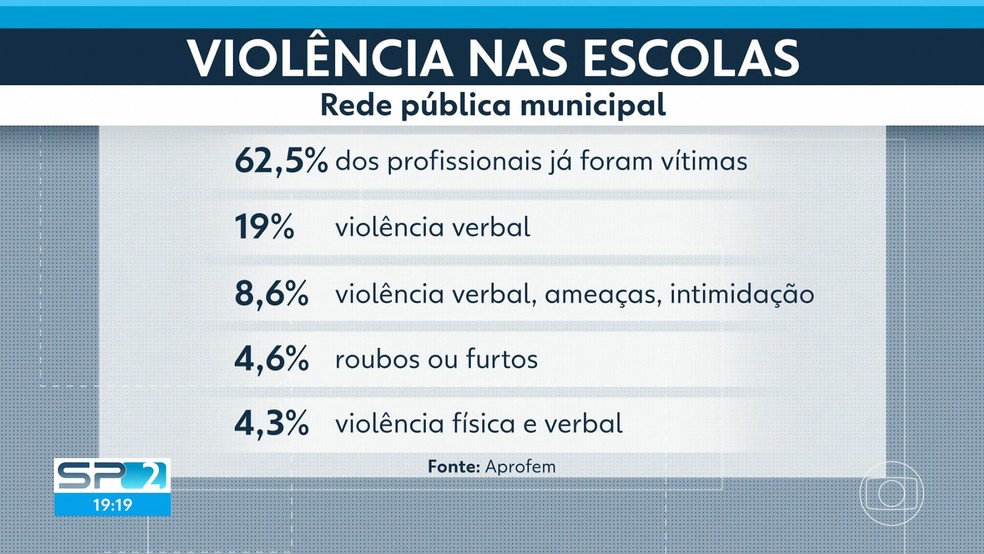 Violência nas escolas — Foto: TV Globo