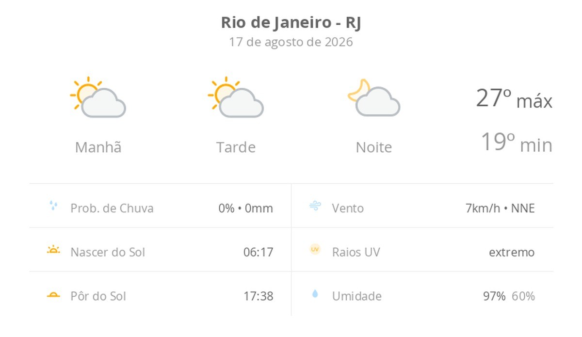 Previsão do tempo hoje para o Rio de Janeiro (RJ): sol com algumas nuvens; não chove