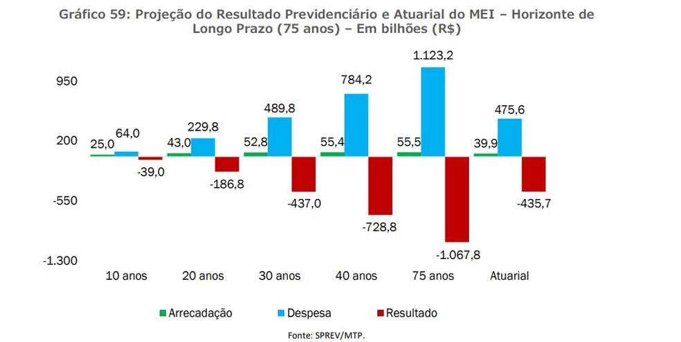 Estimativa de déficit atuarial do MEI — Foto: Reprodução de estudo do CMAP