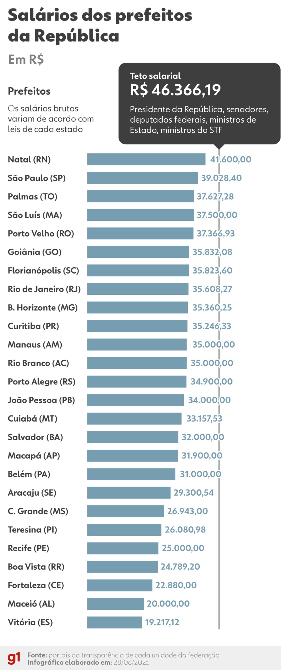 Salários dos prefeitos de capitais