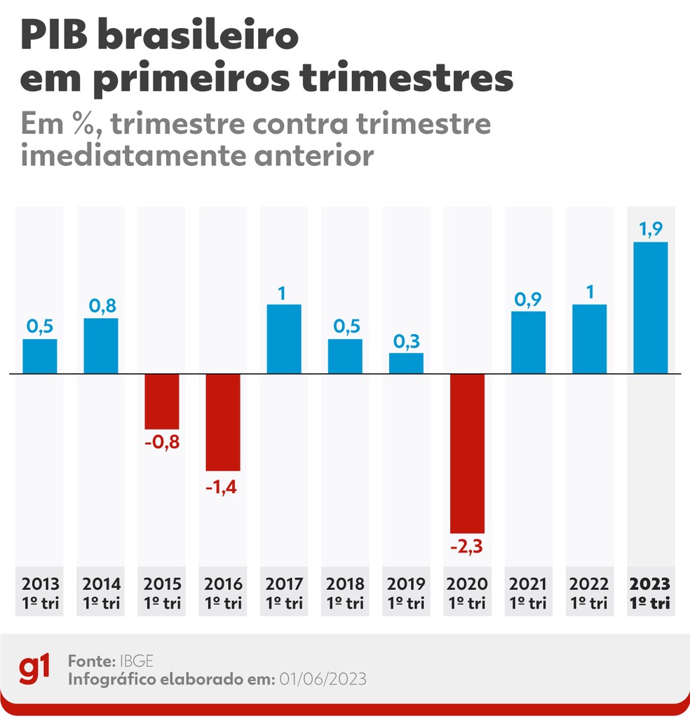 PIB brasileiro em primeiros trimestres nos últimos 10 anos — Foto: g1
