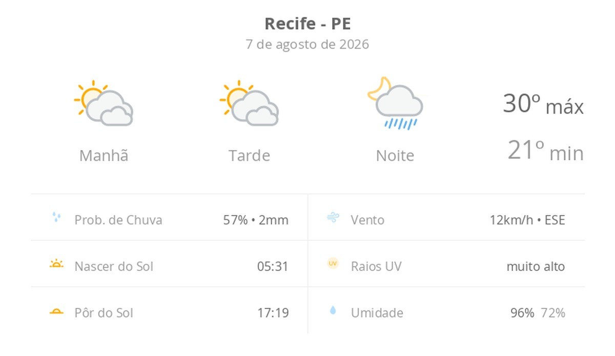 Previsão do tempo hoje para o Recife (PE): sol com muitas nuvens e períodos de céu nublado; noite com pancadas de chuva