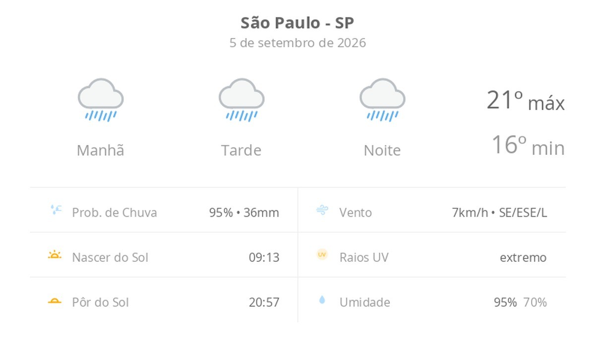 Previsão do tempo hoje para São Paulo (SP): tempo chuvoso durante o dia e à noite