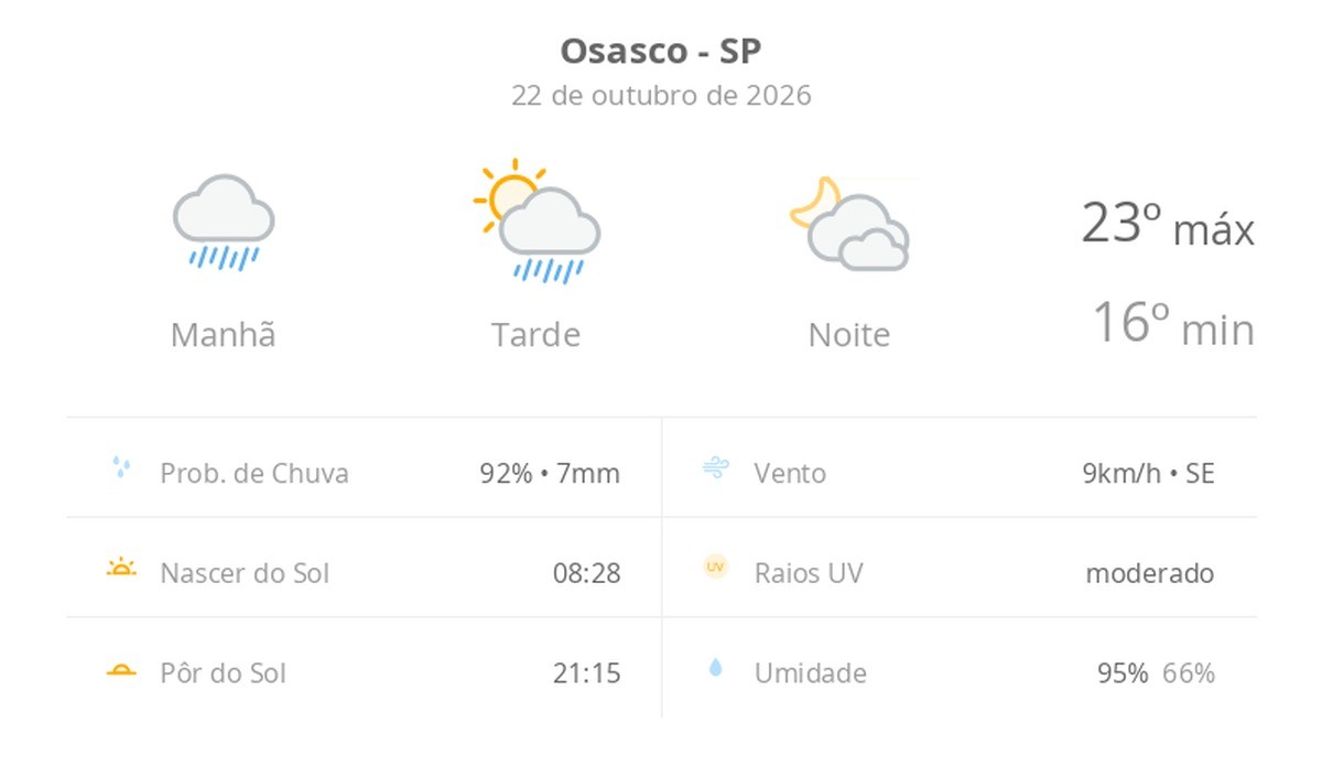 Previsão do tempo hoje para Osasco (SP): tempo nublado com chuva de manhã e no começo da tarde; as nuvens diminuem e o sol aparece