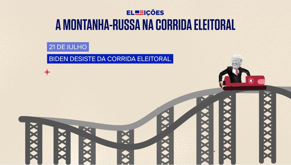 A montanha-russa na corrida eleitoral dos EUA. Biden desiste da corrida. — Foto: Jacqueline Santiago/GloboNews