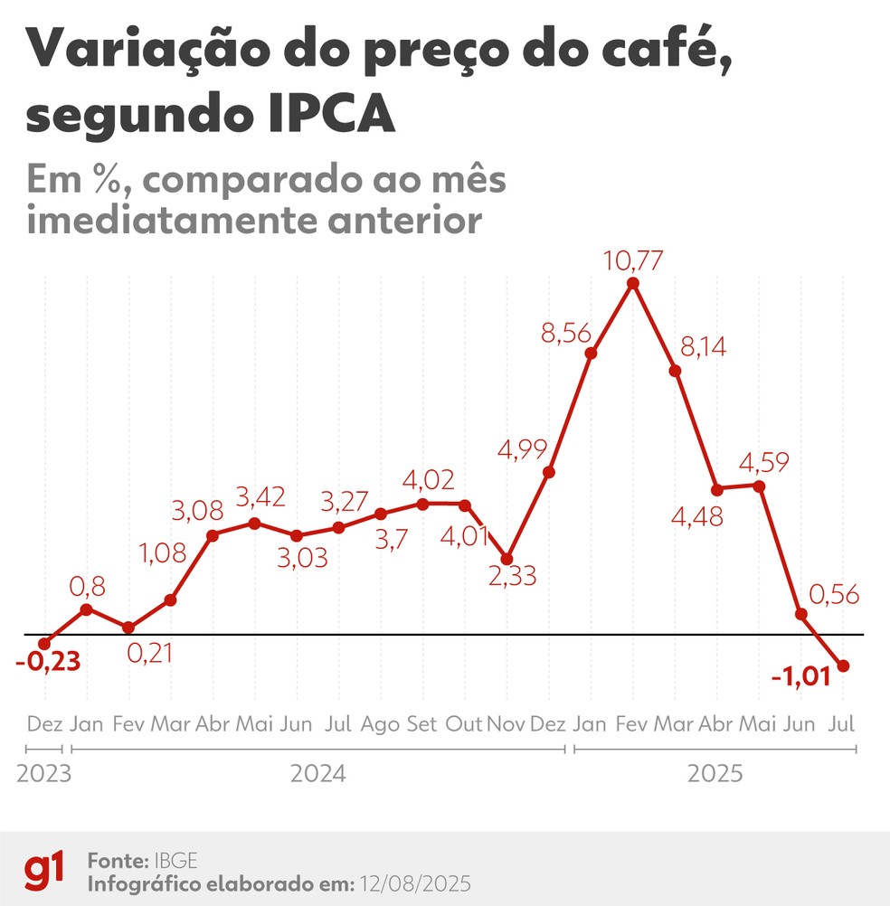 Variação do preço do café entre janeiro de 2023 e julho de 2025, segundo o IPCA — Foto: g1