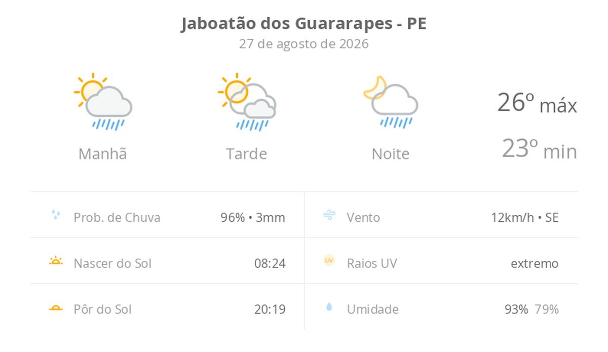 Previsão do tempo hoje para Jaboatão dos Guararapes (PE): sol com algumas nuvens; chove rápido durante o dia e à noite