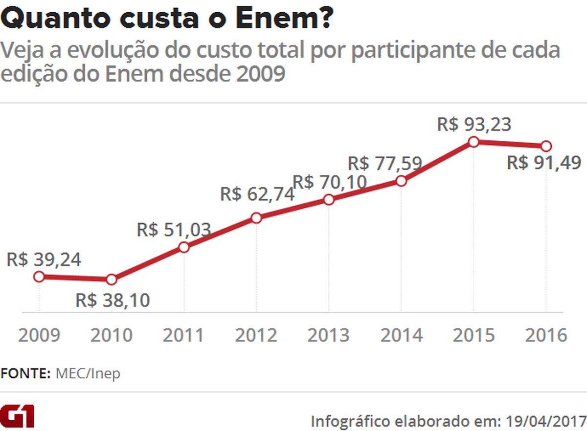 Custo total do Enem por participante cai pela primeira vez desde 2010