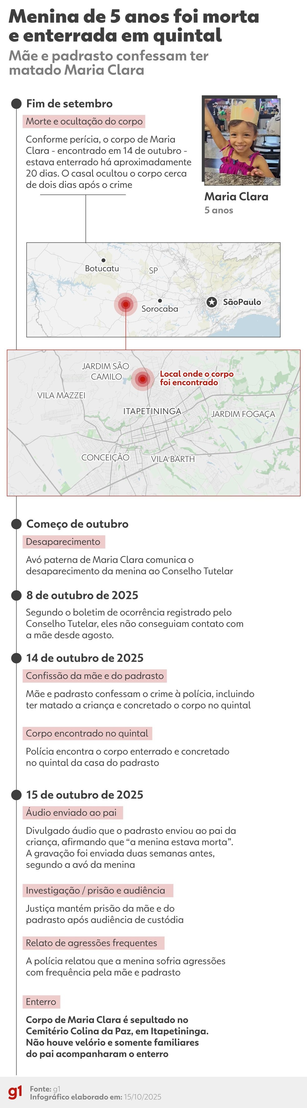 Veja cronologia do caso da menina morta pela mãe e padrasto em Itapetininga (SP) — Foto: Arte/g1