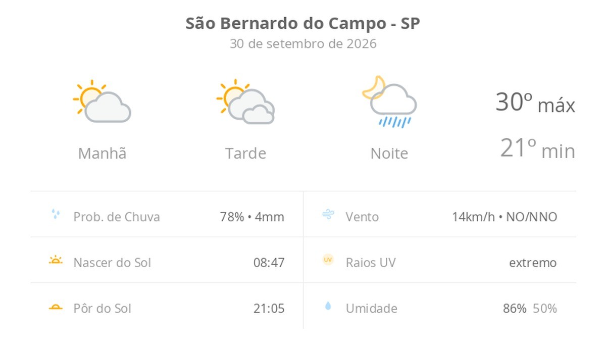 Previsão do tempo em São Bernardo do Campo