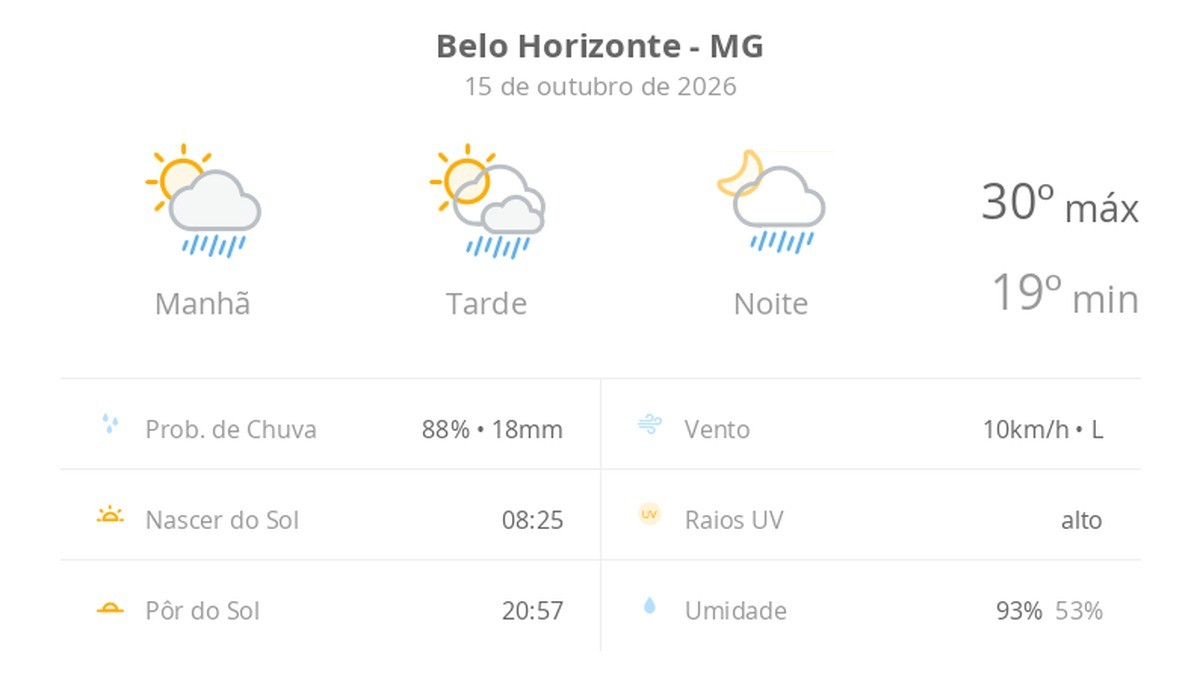 Previsão do tempo hoje para Belo Horizonte (MG): sol com algumas nuvens; chove rápido durante o dia e à noite