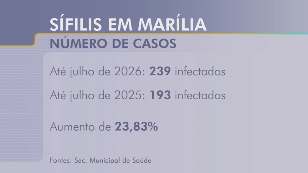 Marília registra alta de 23,83% nos casos de sífilis — Foto: TV TEM