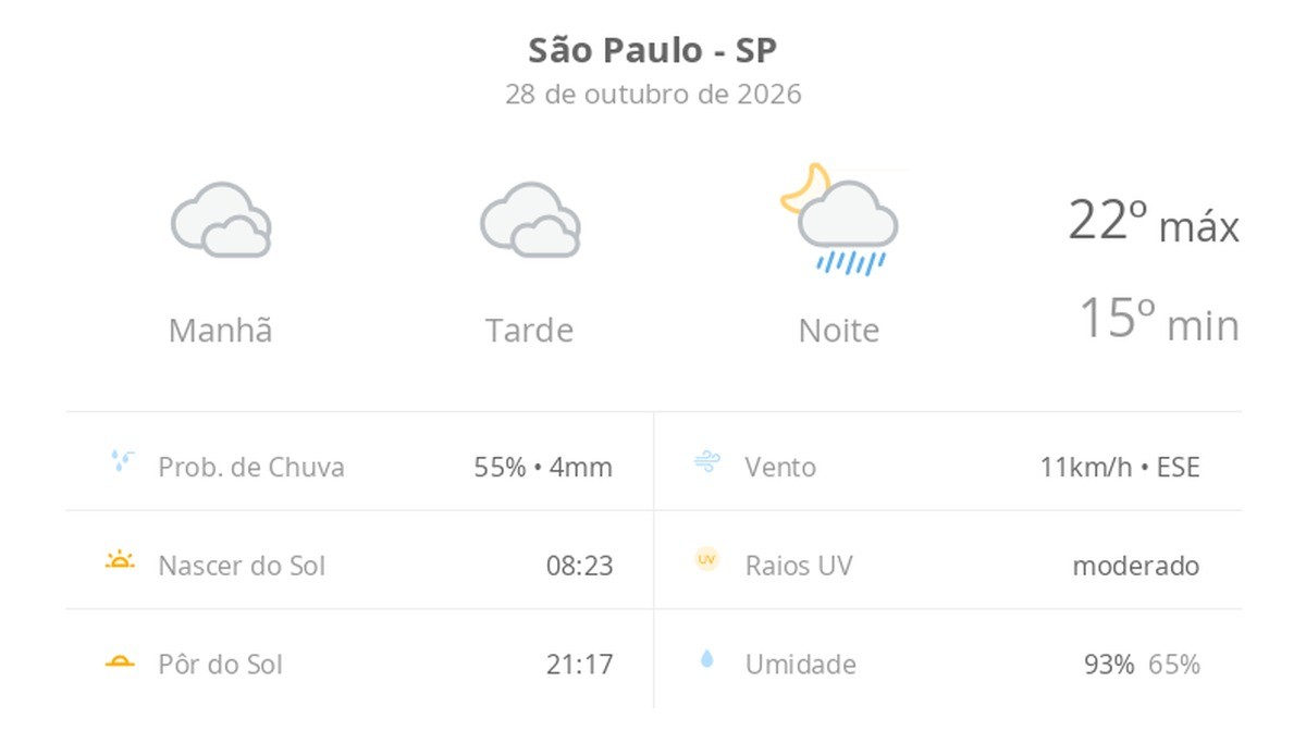 céu nublado com possibilidade de garoa o dia todo; à noite ocorrem pancadas de chuva — Previsão do tempo hoje para São Paulo (SP)