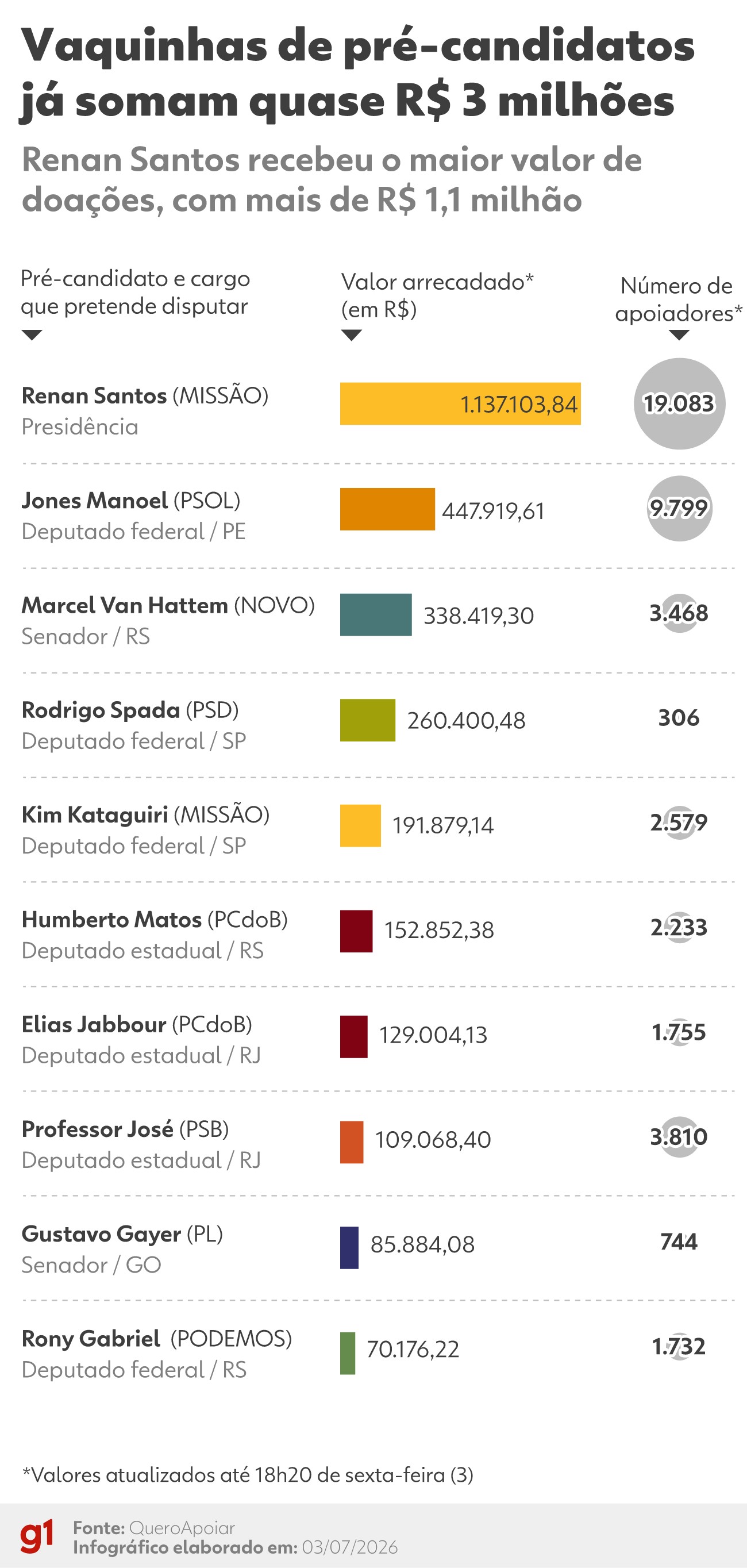 Vaquinhas eleitorais: líderes de arrecadação receberam juntos R$ 3 milhões