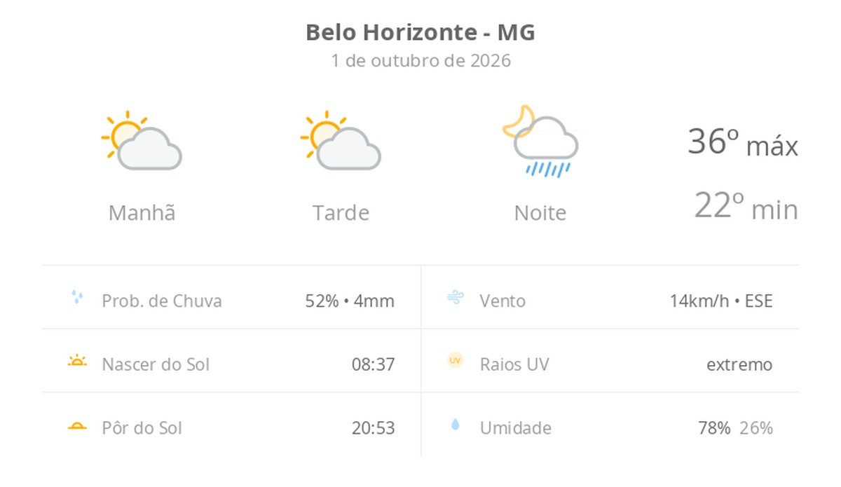 Previsão do tempo hoje para Belo Horizonte (MG): sol com aumento de nuvens ao longo do dia; à noite ocorrem pancadas de chuva