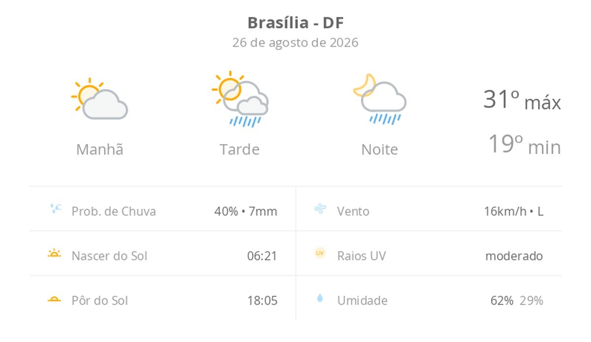 Previsão do tempo hoje para Brasília (DF): sol e aumento de nuvens de manhã; pancadas de chuva à tarde e à noite
