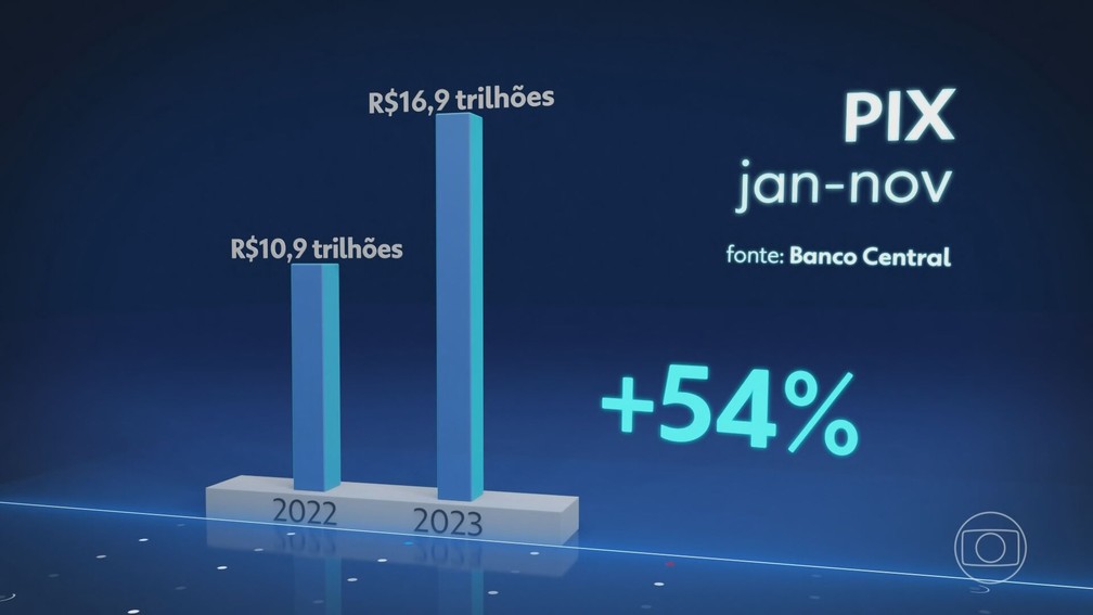 As movimentações financeiras com PIX no país aumentaram mais de 50% de 2022 para 2023 — Foto: JN