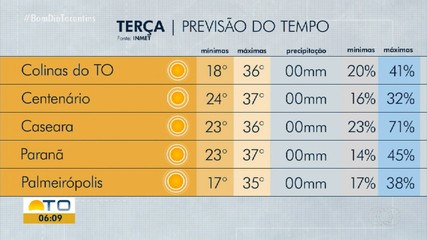 Veja a previsão do tempo para o Tocantins