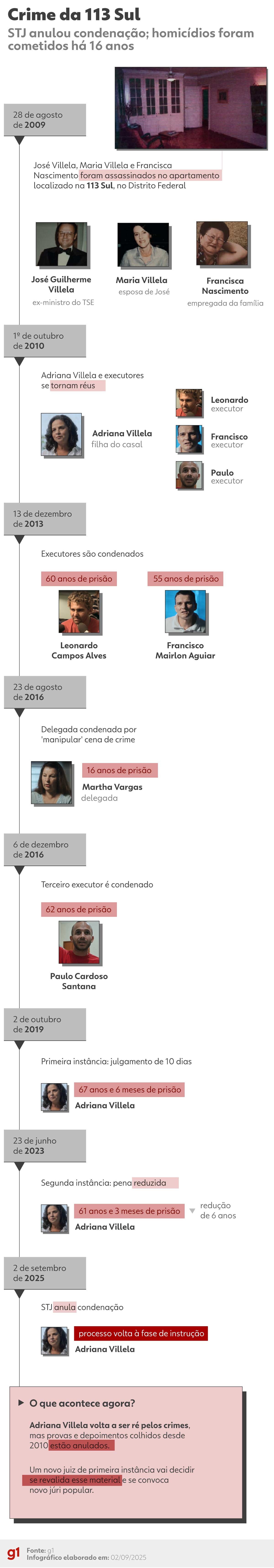'Crime da 113 Sul': por 3 votos a 2, Sexta Turma do STJ anula júri e condenação de Adriana Villela