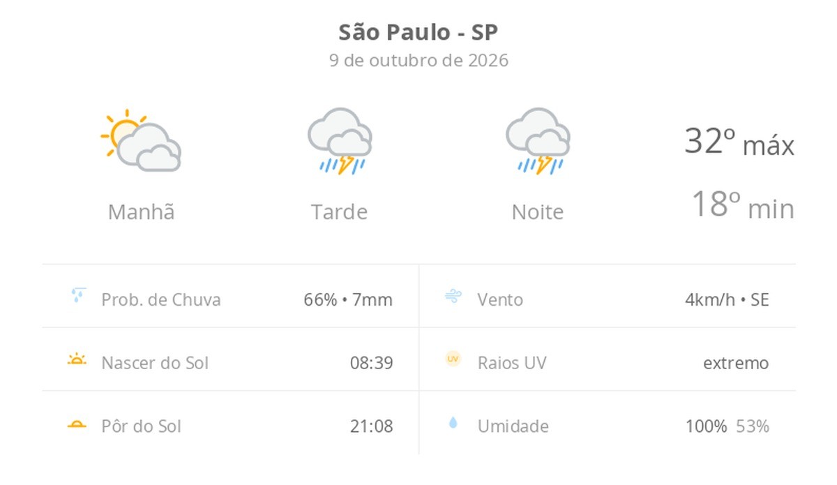 Previsão do tempo hoje para São Paulo (SP): sol e muitas nuvens de manhã; chuva forte à tarde e à noite