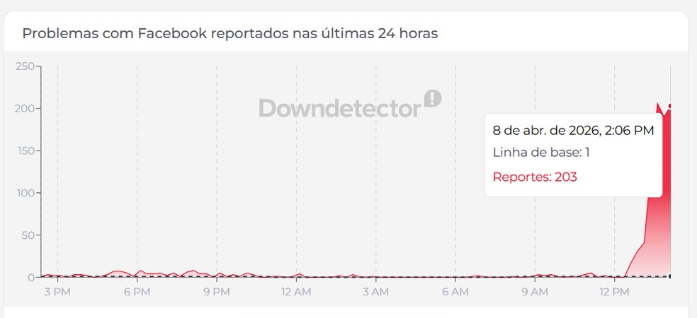 Facebook registra instabilidade nesta quarta-feira (8) — Foto: Reprodução/Downdetector