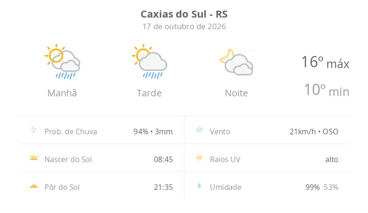 Previsão do tempo hoje para Caxias do Sul (RS): sol com algumas nuvens e chuva passageira; à noite, muitas nuvens, mas com tempo firme