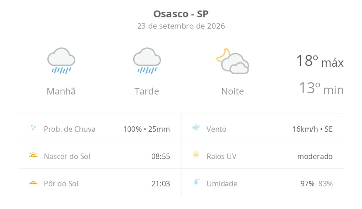 Previsão do tempo hoje para Osasco (SP): tempo chuvoso durante o dia; à noite, a chuva para e as nuvens diminuem