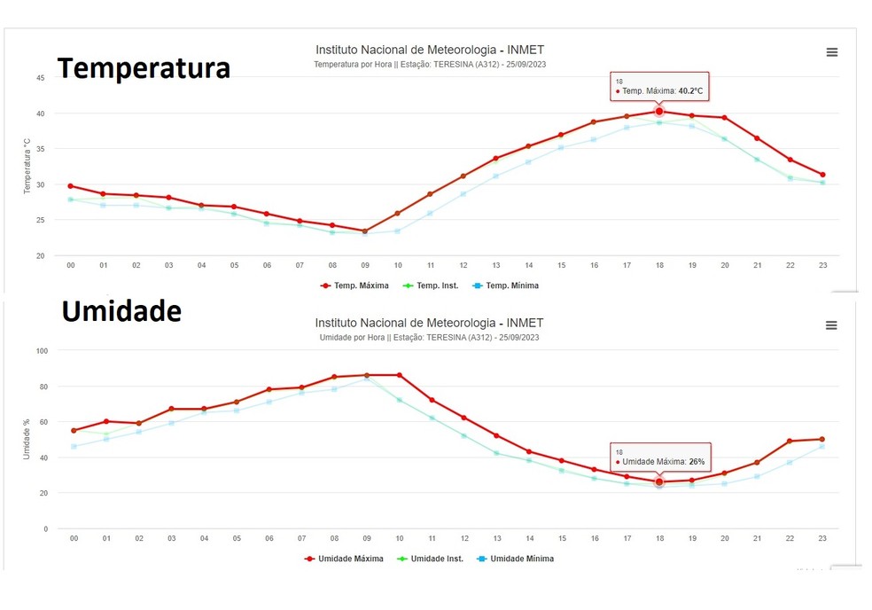 Temperatura (acima) e umidade registradas em Teresina nesta segunda-feira (25) - Teresina registra maior consumo de energia elétrica dos últimos 10 anos, diz Equatorial — Foto: Inmet