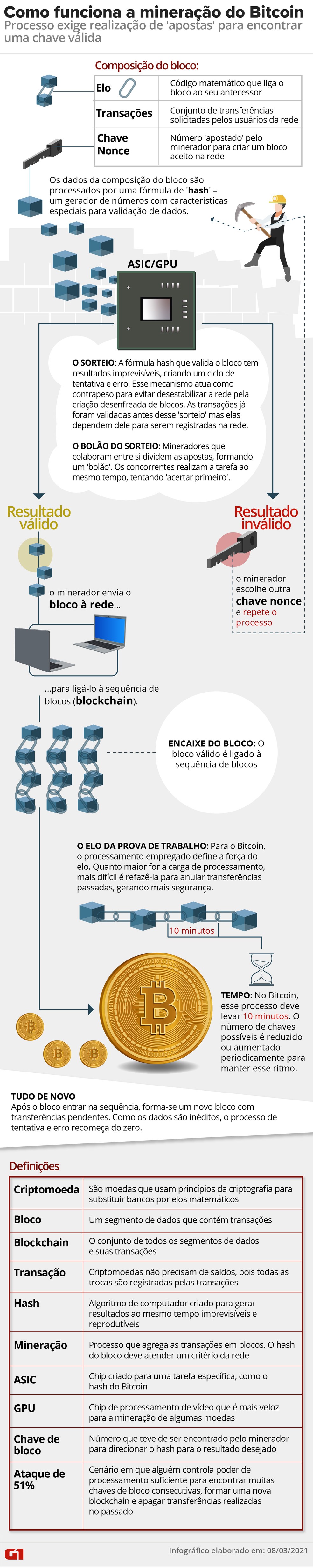 Bitcoin fica abaixo de US$ 30 mil pela 1ª vez em cinco meses | G1