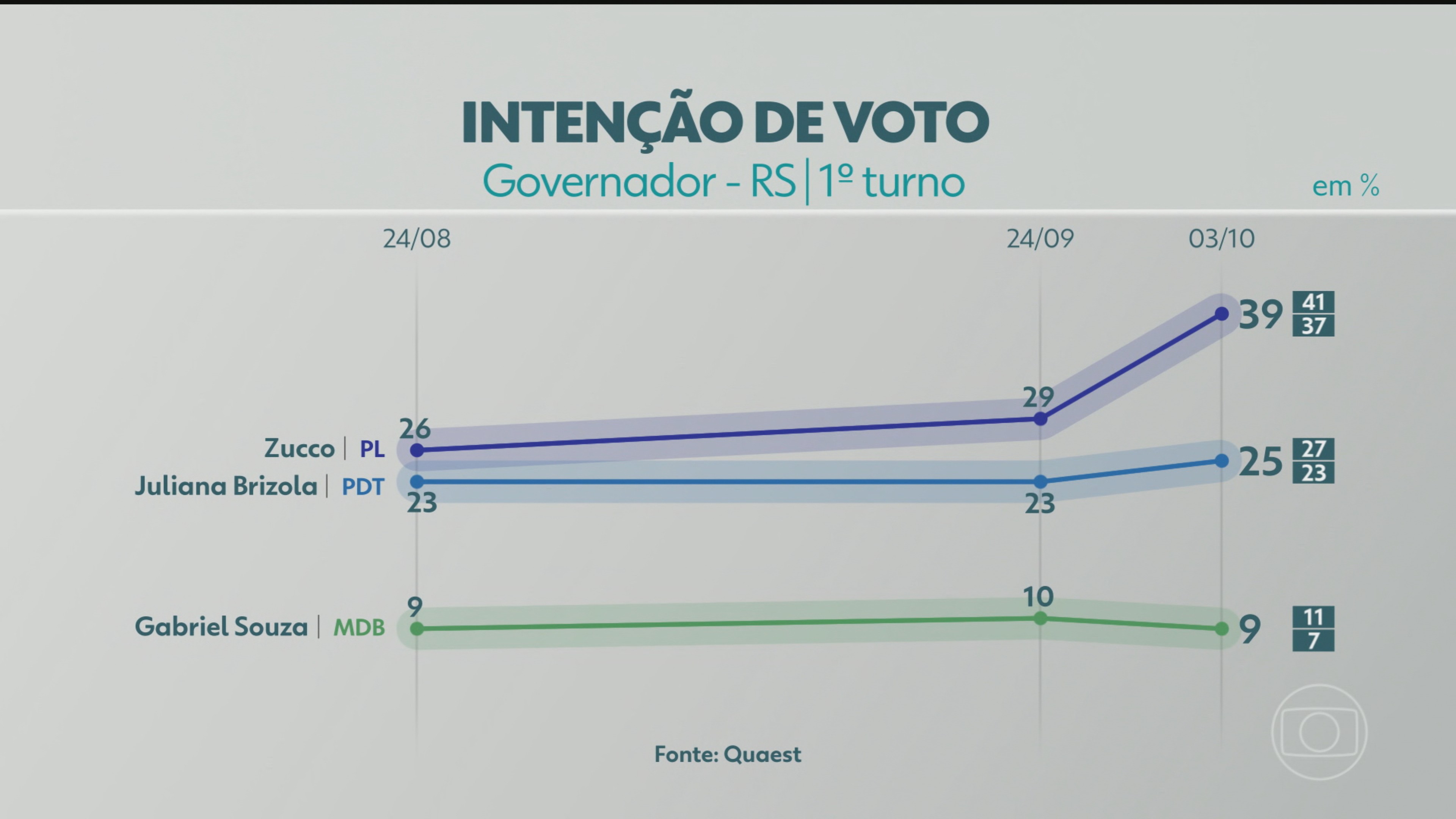 Quaest divulga última pesquisa de intenção de voto para governador do RS; veja números