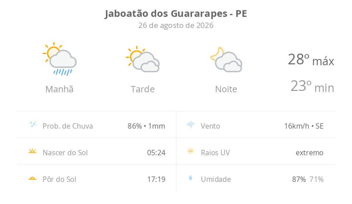 Previsão do tempo hoje para Jaboatão dos Guararapes (PE): sol, com pancadas de chuva de manhã e muitas nuvens à tarde; à noite, tempo firme
