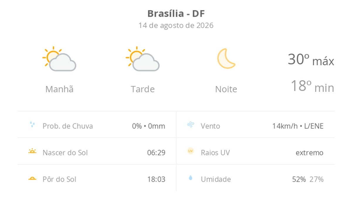 Previsão do tempo hoje para Brasília (DF): sol com algumas nuvens ao longo do dia; noite de céu limpo