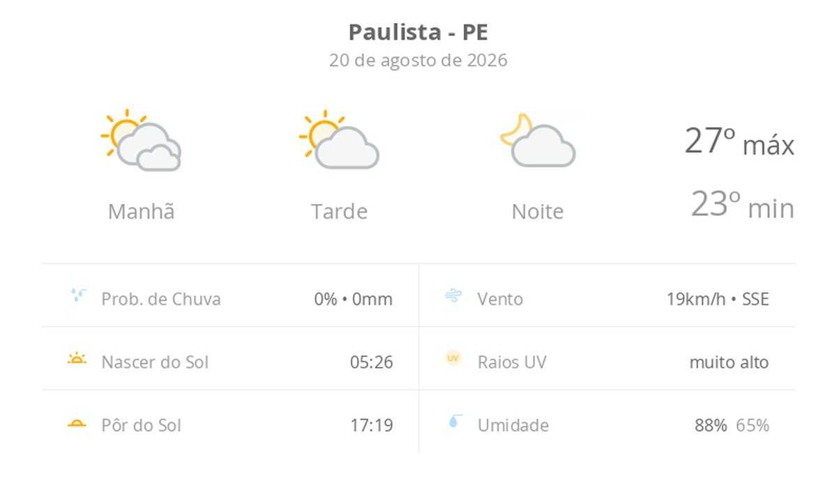 Previsão do tempo hoje para Paulista (PE): dia de sol com algumas nuvens e névoa ao amanhecer; noite com poucas nuvens